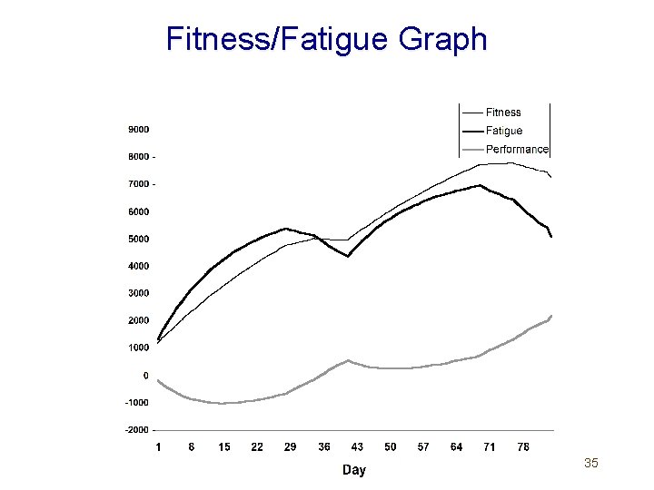 Fitness/Fatigue Graph 35 