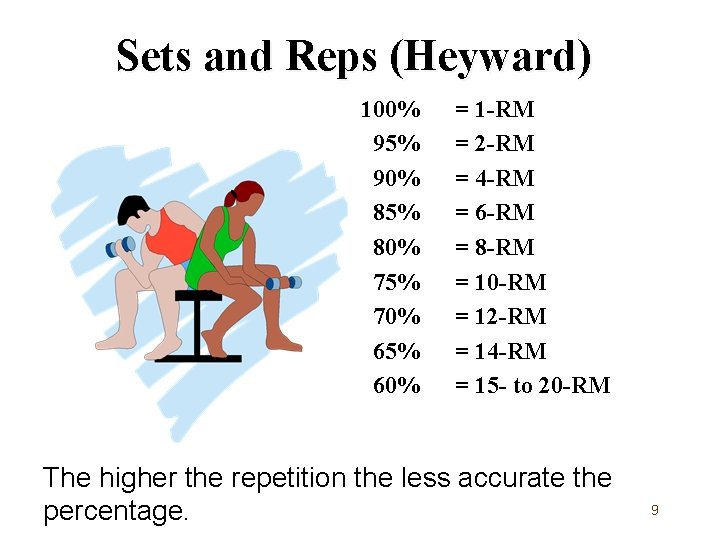 Sets and Reps (Heyward) 100% 95% 90% 85% 80% 75% 70% 65% 60% =