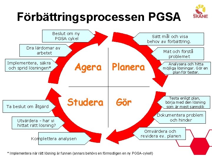 Förbättringsprocessen PGSA Beslut om ny PGSA cykel Sätt mål och visa behov av förbättring.