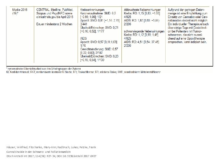 Häuser, Winfried; Fitzcharles, Mary-Ann; Radbruch, Lukas; Petzke, Frank Cannabinoide in der Schmerz- und Palliativmedizin