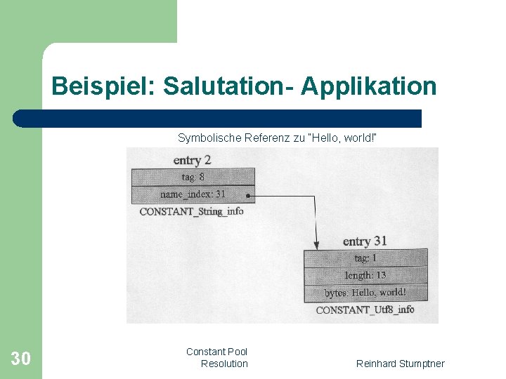 Beispiel: Salutation- Applikation Symbolische Referenz zu “Hello, world!“ 30 Constant Pool Resolution Reinhard Stumptner