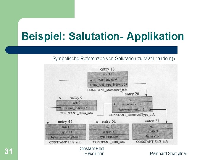 Beispiel: Salutation- Applikation Symbolische Referenzen von Salutation zu Math. random() 31 Constant Pool Resolution