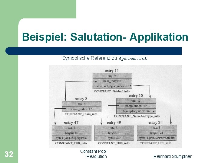 Beispiel: Salutation- Applikation Symbolische Referenz zu System. out 32 Constant Pool Resolution Reinhard Stumptner