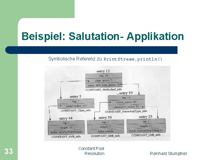 Beispiel: Salutation- Applikation Symbolische Referenz zu Print. Stream. println() 33 Constant Pool Resolution Reinhard