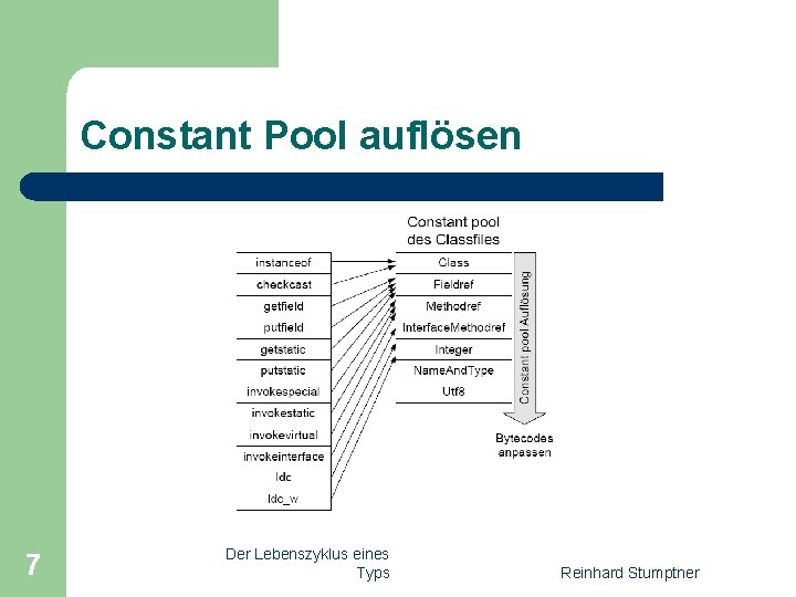 Constant Pool auflösen 7 Der Lebenszyklus eines Typs Reinhard Stumptner 