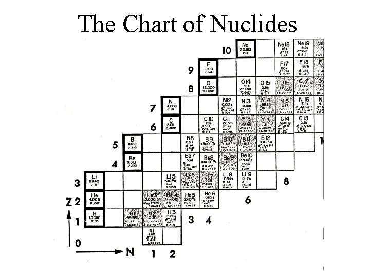 The Chart of Nuclides 