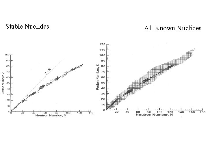 Stable Nuclides All Known Nuclides 