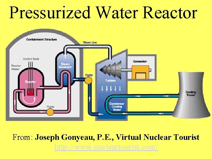 Pressurized Water Reactor From: Joseph Gonyeau, P. E. , Virtual Nuclear Tourist http: //www.