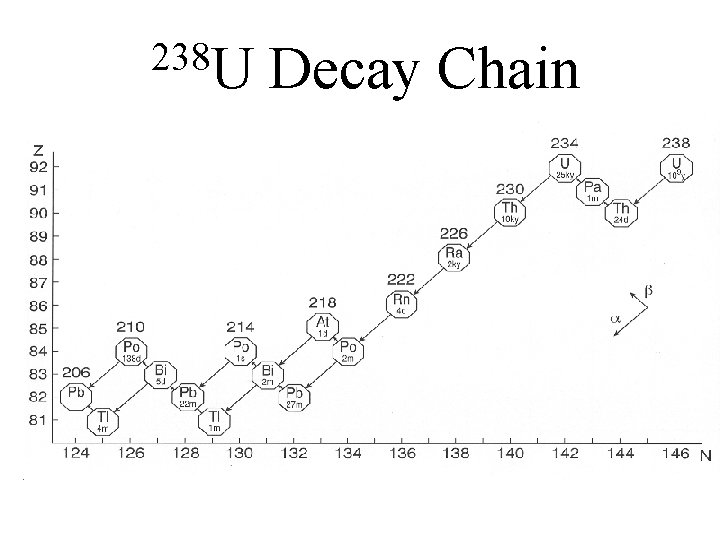 238 U Decay Chain 