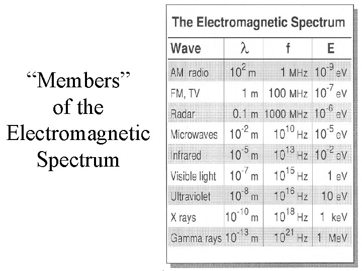 “Members” of the Electromagnetic Spectrum 