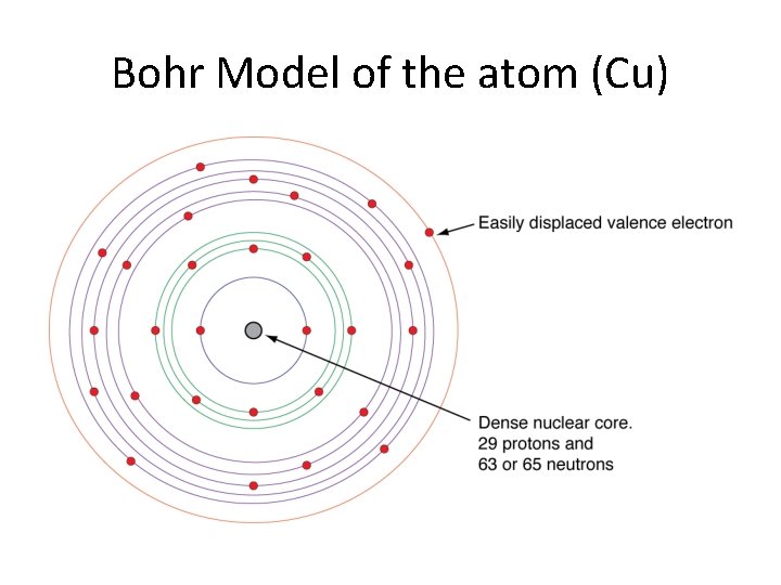 Bohr Model of the atom (Cu) 