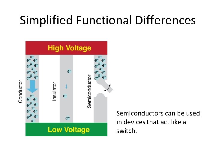 Simplified Functional Differences Semiconductors can be used in devices that act like a switch.