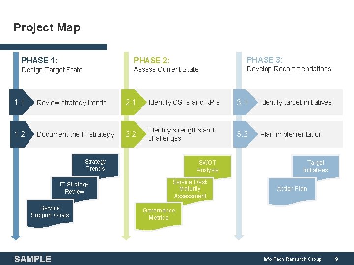 Project Map PHASE 3: PHASE 1: PHASE 2: Design Target State Assess Current State