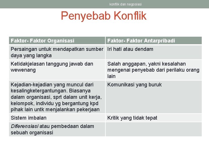 konflik dan negosiasi Penyebab Konflik Faktor- Faktor Organisasi Faktor- Faktor Antarpribadi Persaingan untuk mendapatkan