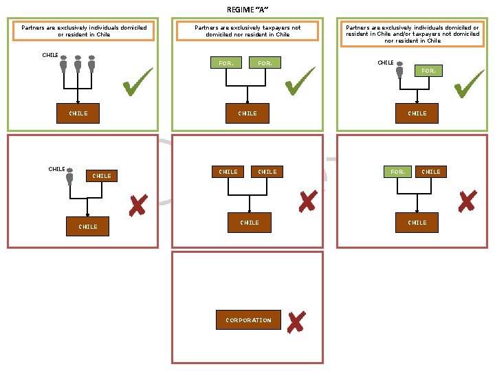 REGIME “A” Partners are exclusively individuals domiciled or resident in Chile Partners are exclusively