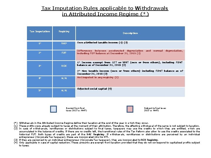 Tax Imputation Rules applicable to Withdrawals in Attributed Income Regime (*) Tax Imputation Registry