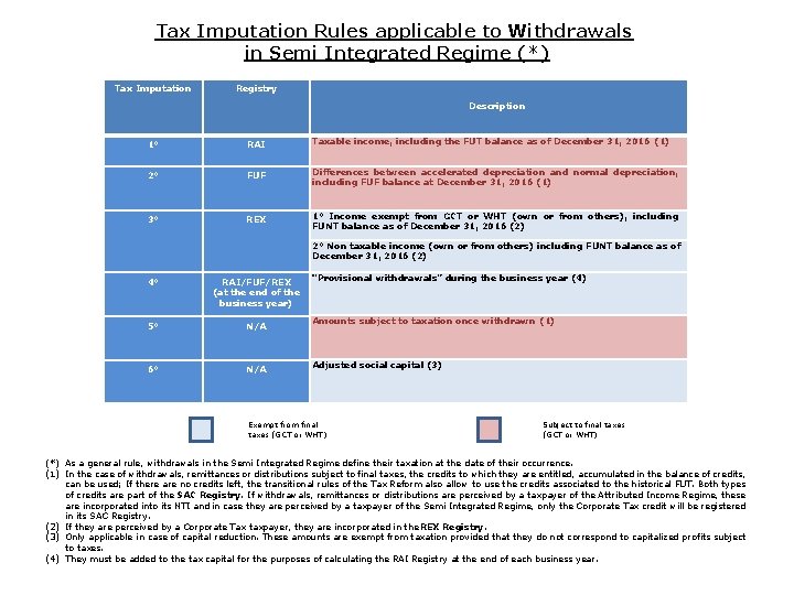 Tax Imputation Rules applicable to Withdrawals in Semi Integrated Regime (*) Tax Imputation Registry