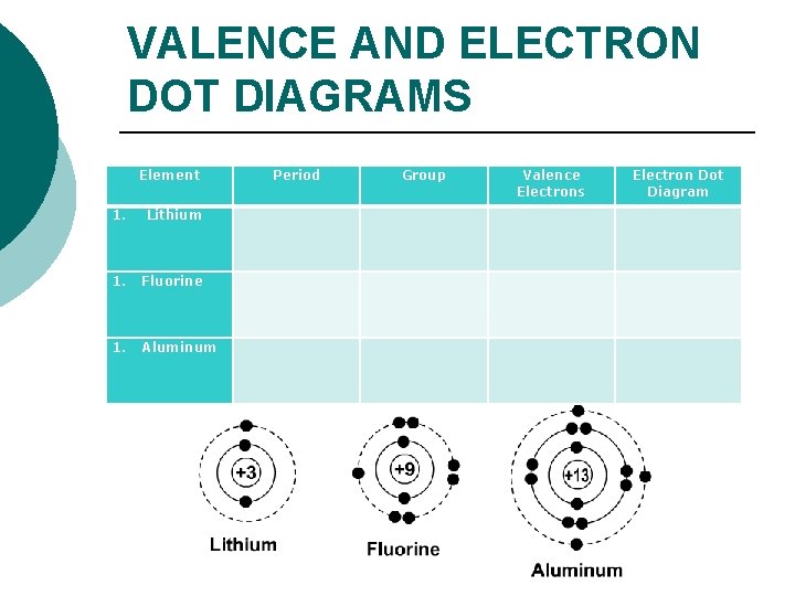 VALENCE AND ELECTRON DOT DIAGRAMS Element Period Group Valence Electrons Electron Dot Diagram 1.