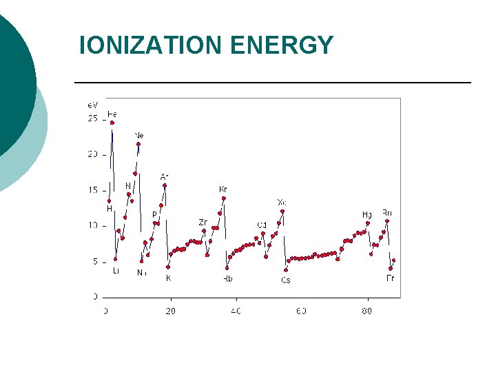 IONIZATION ENERGY 