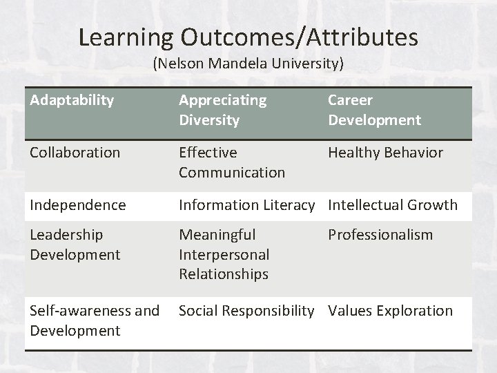 Learning Outcomes/Attributes (Nelson Mandela University) Adaptability Appreciating Diversity Career Development Collaboration Effective Communication Healthy