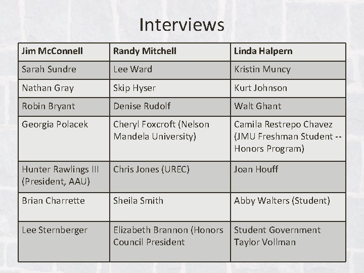 Interviews Jim Mc. Connell Randy Mitchell Linda Halpern Sarah Sundre Lee Ward Kristin Muncy