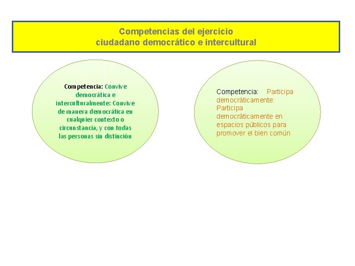Competencias del ejercicio ciudadano democrático e intercultural Competencia: Convive democrática e interculturalmente: Convive de
