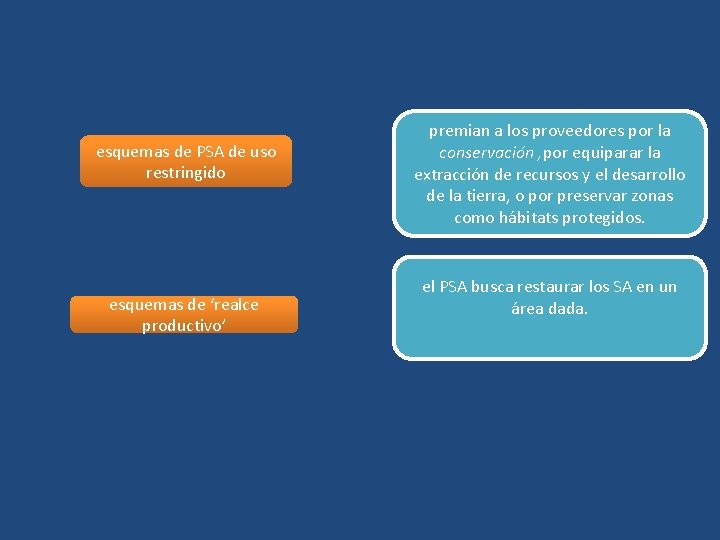 esquemas de PSA de uso restringido esquemas de ‘realce productivo’ premian a los proveedores