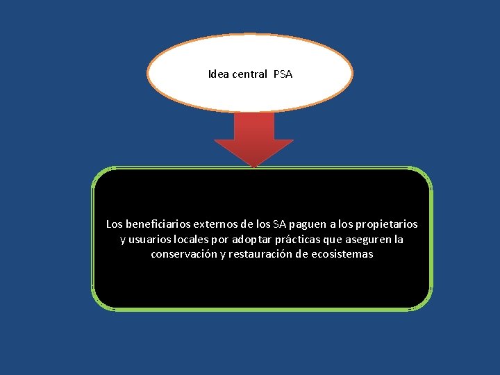 Idea central PSA Los beneficiarios externos de los SA paguen a los propietarios y