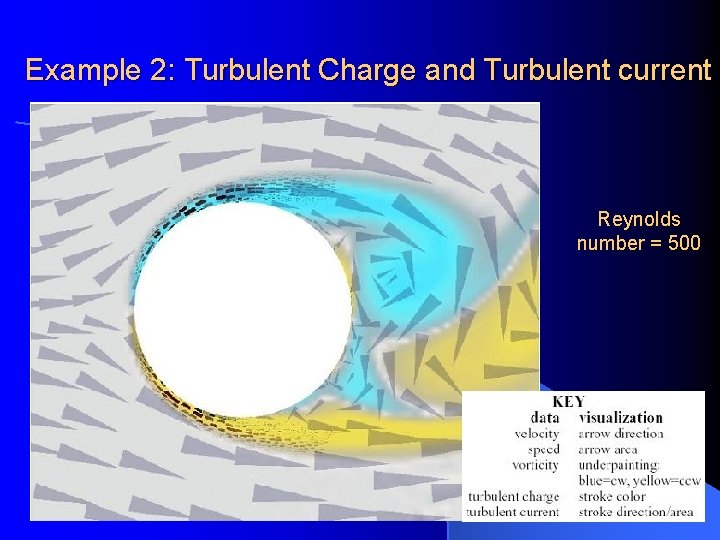 Example 2: Turbulent Charge and Turbulent current Reynolds number = 500 