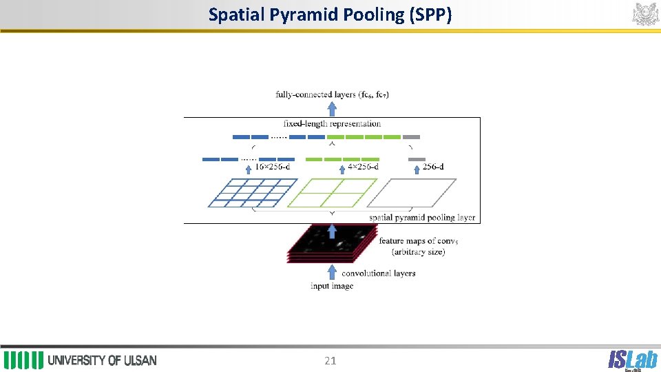 Spatial Pyramid Pooling (SPP) 21 
