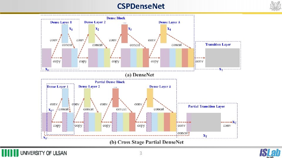 CSPDense. Net 3 