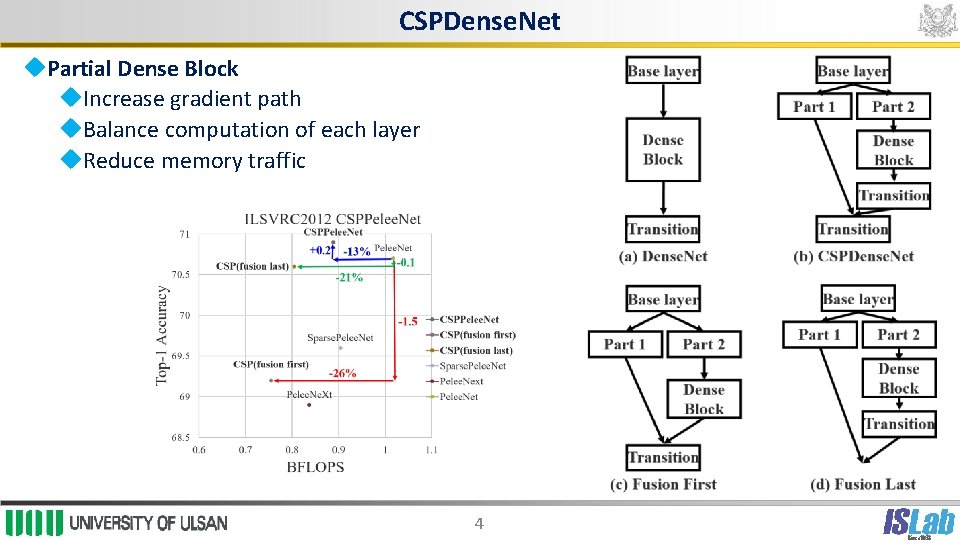 CSPDense. Net Partial Dense Block Increase gradient path Balance computation of each layer Reduce