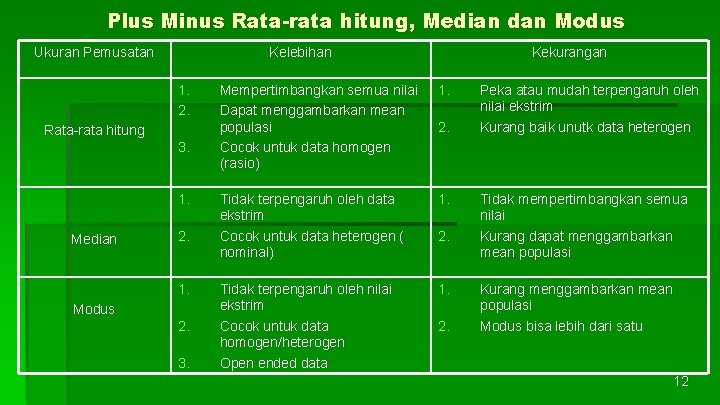 Plus Minus Rata-rata hitung, Median dan Modus Ukuran Pemusatan Kelebihan 1. 2. Rata-rata hitung