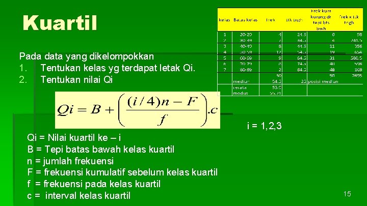 Kuartil Pada data yang dikelompokkan 1. Tentukan kelas yg terdapat letak Qi. 2. Tentukan