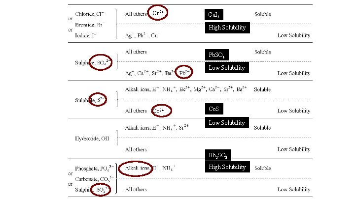 Cu 2+ Cu. I 2 High Solubility Pb. SO 4 Low Solubility Co 2+