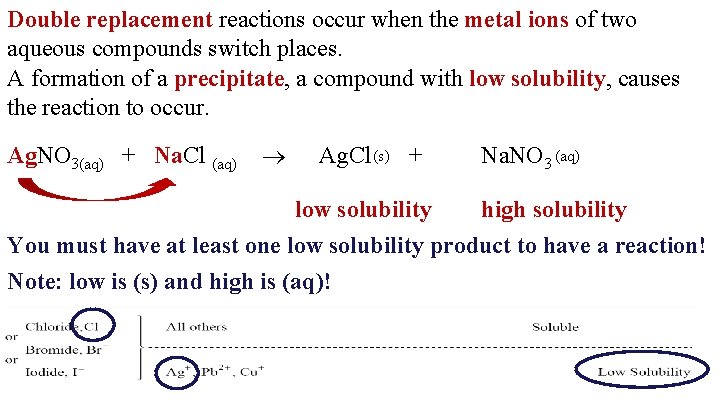 Double replacement reactions occur when the metal ions of two aqueous compounds switch places.