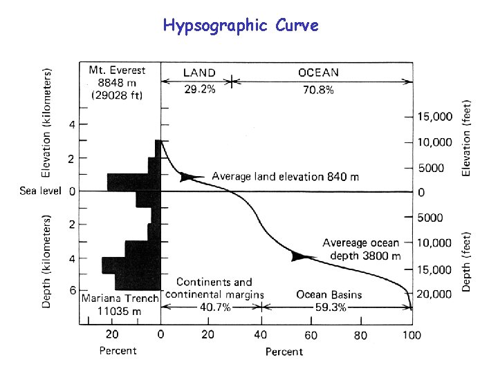 Hypsographic Curve 