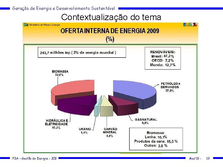 Geração de Energia e Desenvolvimento Sustentável Contextualização do tema FSA – Gestão de Energia