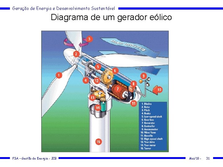Geração de Energia e Desenvolvimento Sustentável Diagrama de um gerador eólico FSA – Gestão