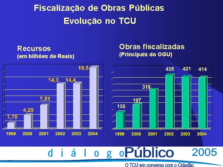 Fiscalização de Obras Públicas Evolução no TCU Recursos (em bilhões de Reais) Obras fiscalizadas