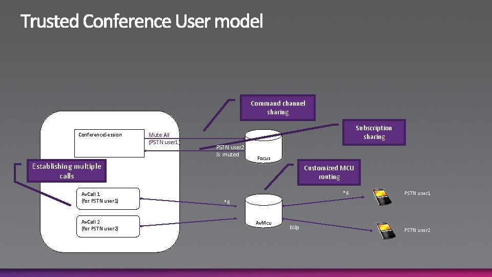 Command channel sharing Conversation Conference. Session Mute All (PSTN user 1) Subscription sharing PSTN