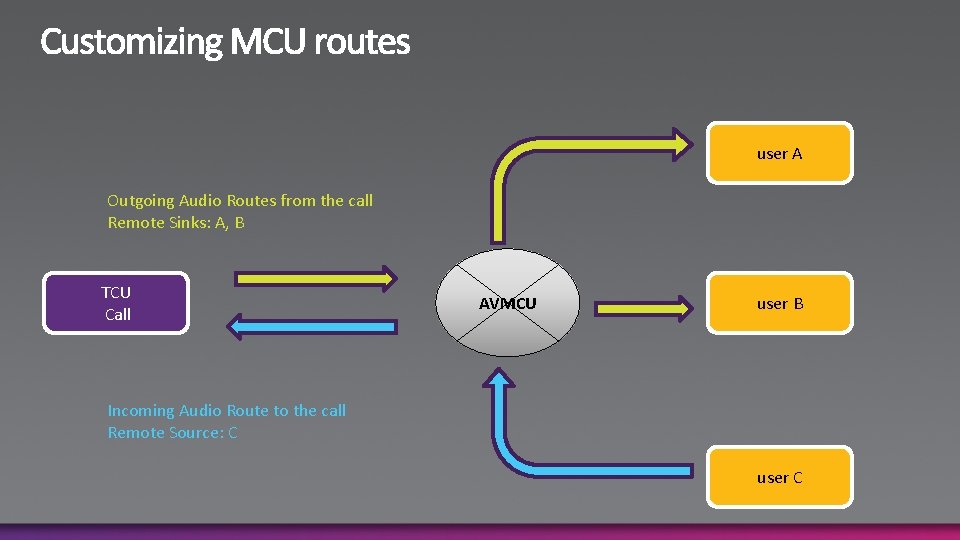 user A Outgoing Audio Routes from the call Remote Sinks: A, B TCU Call