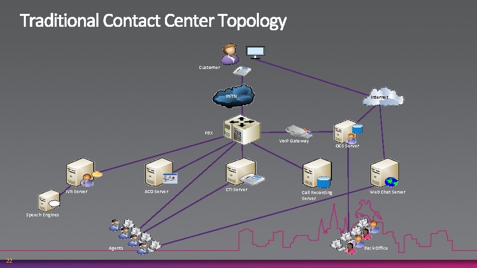 Customer PSTN Internet PBX Vo. IP Gateway ACD Server IVR Server CTI Server Call