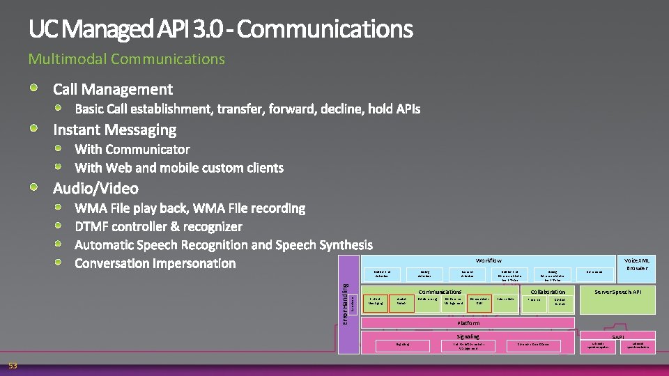 Multimodal Communications Workflow Dialog Activities General Activities Call Control Communications Event Types Communications Exceptions