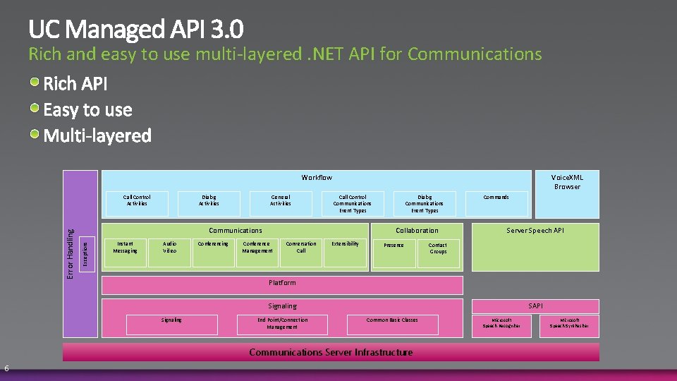 Rich and easy to use multi-layered. NET API for Communications Workflow Dialog Activities General