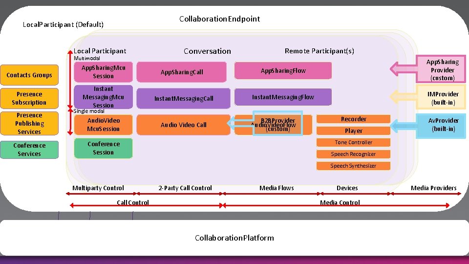 Collaboration. Endpoint Local. Participant (Default) Local Participant Multimodal Conversation Remote Participant(s) Contacts Groups App.