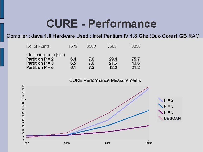 CURE - Performance Compiler : Java 1. 6 Hardware Used : Intel Pentium IV