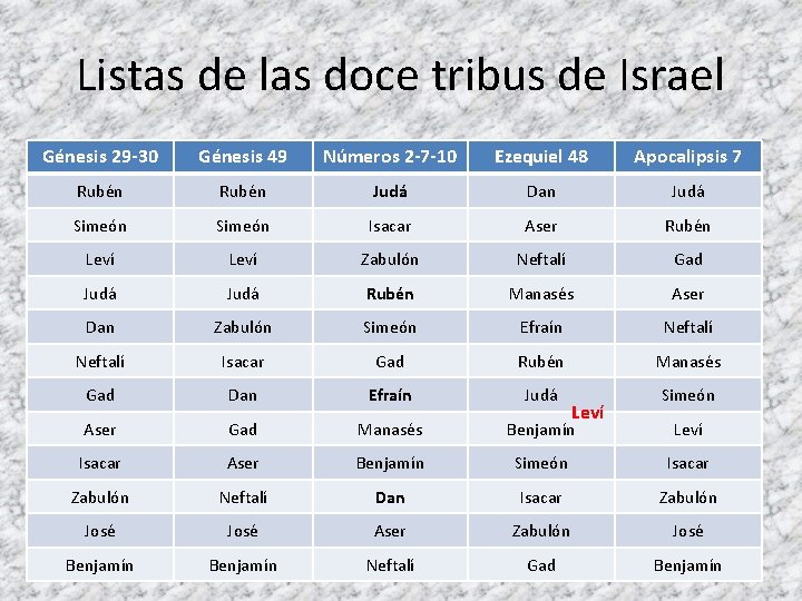 Listas de las doce tribus de Israel Génesis 29 -30 Génesis 49 Números 2