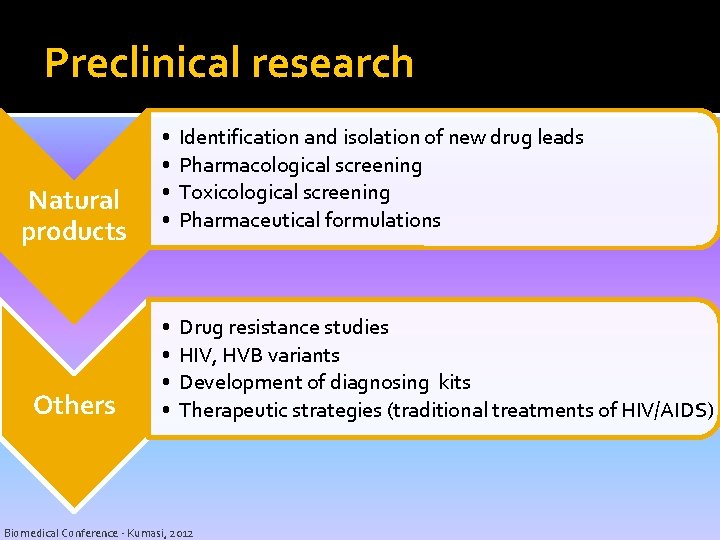 Preclinical research Natural products Others • • Identification and isolation of new drug leads Preclinical research Natural products Others • • Identification and isolation of new drug leads