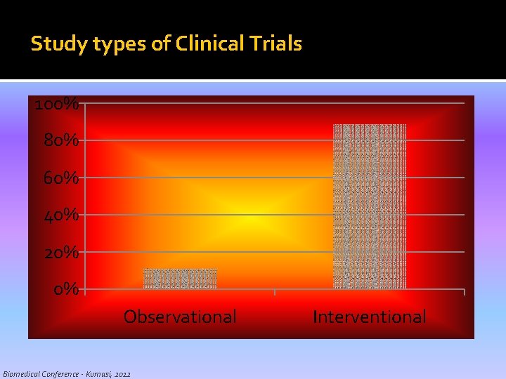 Study types of Clinical Trials 100% 80% 60% 40% 20% 0% Observational Biomedical Conference Study types of Clinical Trials 100% 80% 60% 40% 20% 0% Observational Biomedical Conference